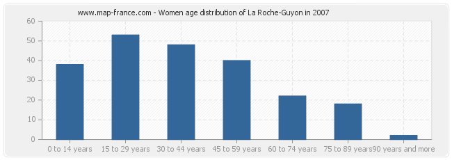 Women age distribution of La Roche-Guyon in 2007